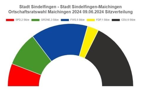 Sitzverteilung nach der Kommunalwahl 2024